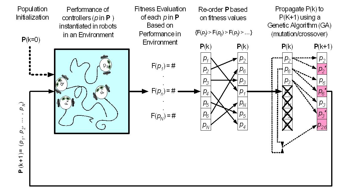  evolution robotics